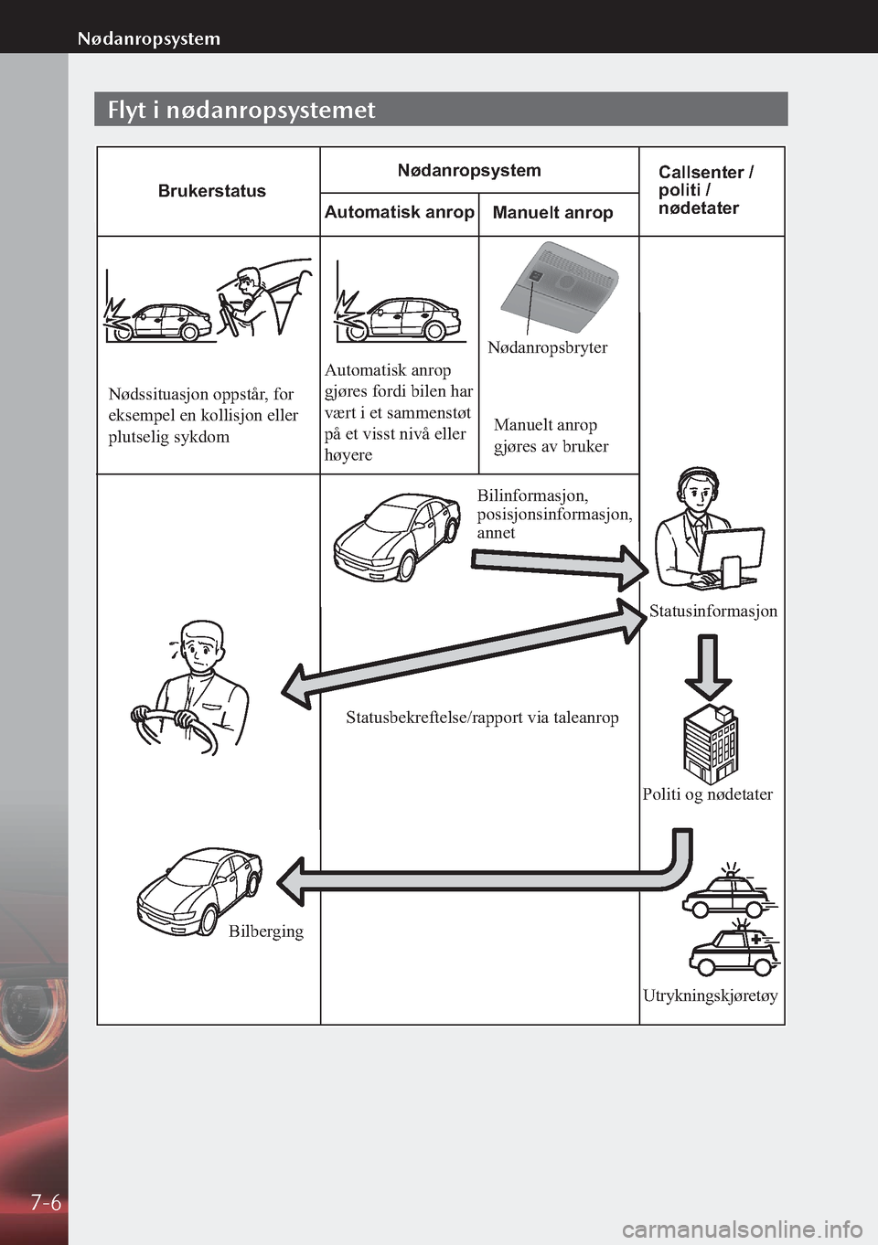 MAZDA MODEL 3 HATCHBACK 2019  Brukerhåndbok (in Norwegian) Flyt i nødanropsystemet
Automatisk anrop
BrukerstatusNødanropsystem
Callsenter / 
politi / 
nødetater
Manuelt anrop
Nødssituasjon oppstår , for 
eksempel en kollisjon eller  
plutselig sykdom Aut