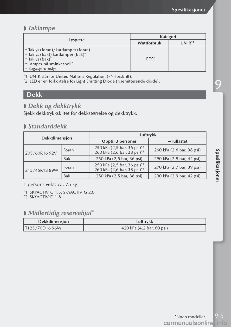 MAZDA MODEL 3 HATCHBACK 2019 Brukerhåndbok (in Norwegian)
Taklampe
Lyspære Kategori
Wattforbruk UN-R*1
Taklys (foran)/kartlamper (foran) Taklys (bak)/kartlamper (bak)* Taklys (bak)* Lamper på sminkespeil* Bagasjeromslys
LED*2—
*1 UN MAZDA MODEL 3 HATCHBACK 2019 Brukerhåndbok (in Norwegian)
Taklampe
Lyspære Kategori
Wattforbruk UN-R*1
Taklys (foran)/kartlamper (foran) Taklys (bak)/kartlamper (bak)* Taklys (bak)* Lamper på sminkespeil* Bagasjeromslys
LED*2—
*1 UN