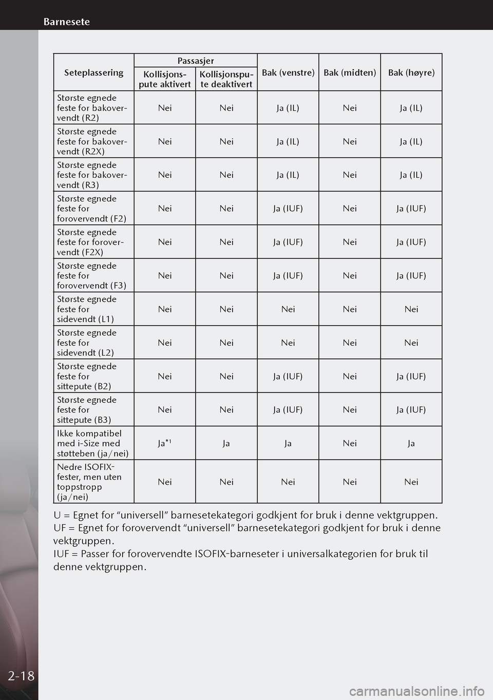 MAZDA MODEL 3 HATCHBACK 2019  Brukerhåndbok (in Norwegian) SeteplasseringPassasjer
Bak (venstre)Bak (midten) Bak (høyre)
Kollisjons-pute aktivert Kollisjonspu-te deaktivert
Største egnede 
feste for bakover
-vendt (R2) Nei
NeiJa (IL) NeiJa (IL)
Største egn