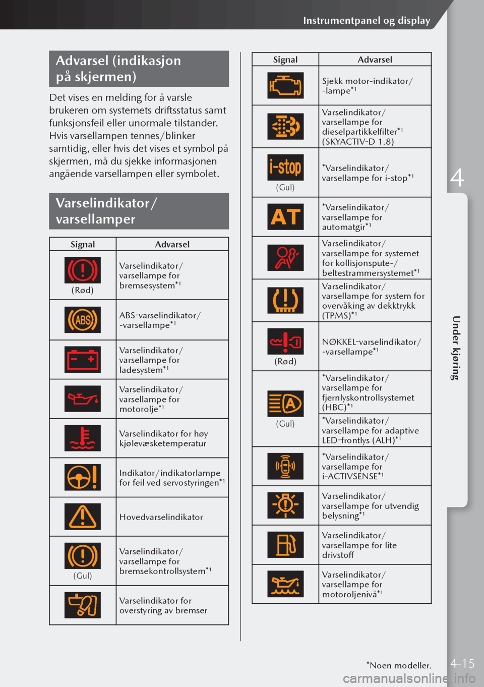 MAZDA MODEL 3 HATCHBACK 2019  Brukerhåndbok (in Norwegian) Advarsel (indikasjon 
på skjermen)
Det vises en melding for å varsle 
brukeren om systemets driftsstatus samt 
funksjonsfeil eller unormale tilstander.
Hvis varsellampen tennes/blinker 
samtidig, e