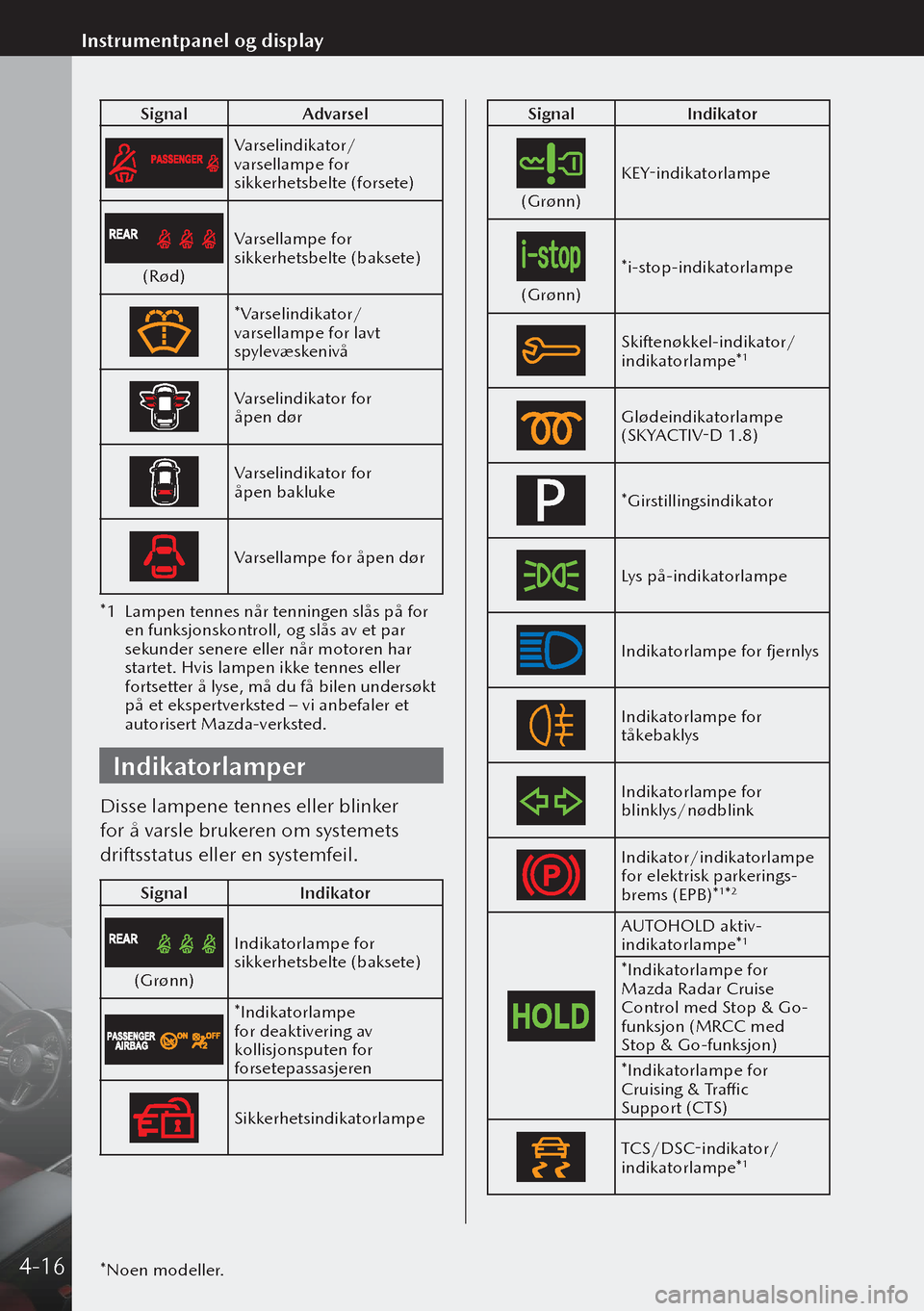 MAZDA MODEL 3 HATCHBACK 2019  Brukerhåndbok (in Norwegian) SignalAdvarsel
Varselindikator/
varsellampe for 
sikkerhetsbelte (forsete)
(Rød)Varsellampe for 
sikkerhetsbelte (baksete)
*Varselindikator/
varsellampe for lavt 
spylevæskenivå
Varselindikator for