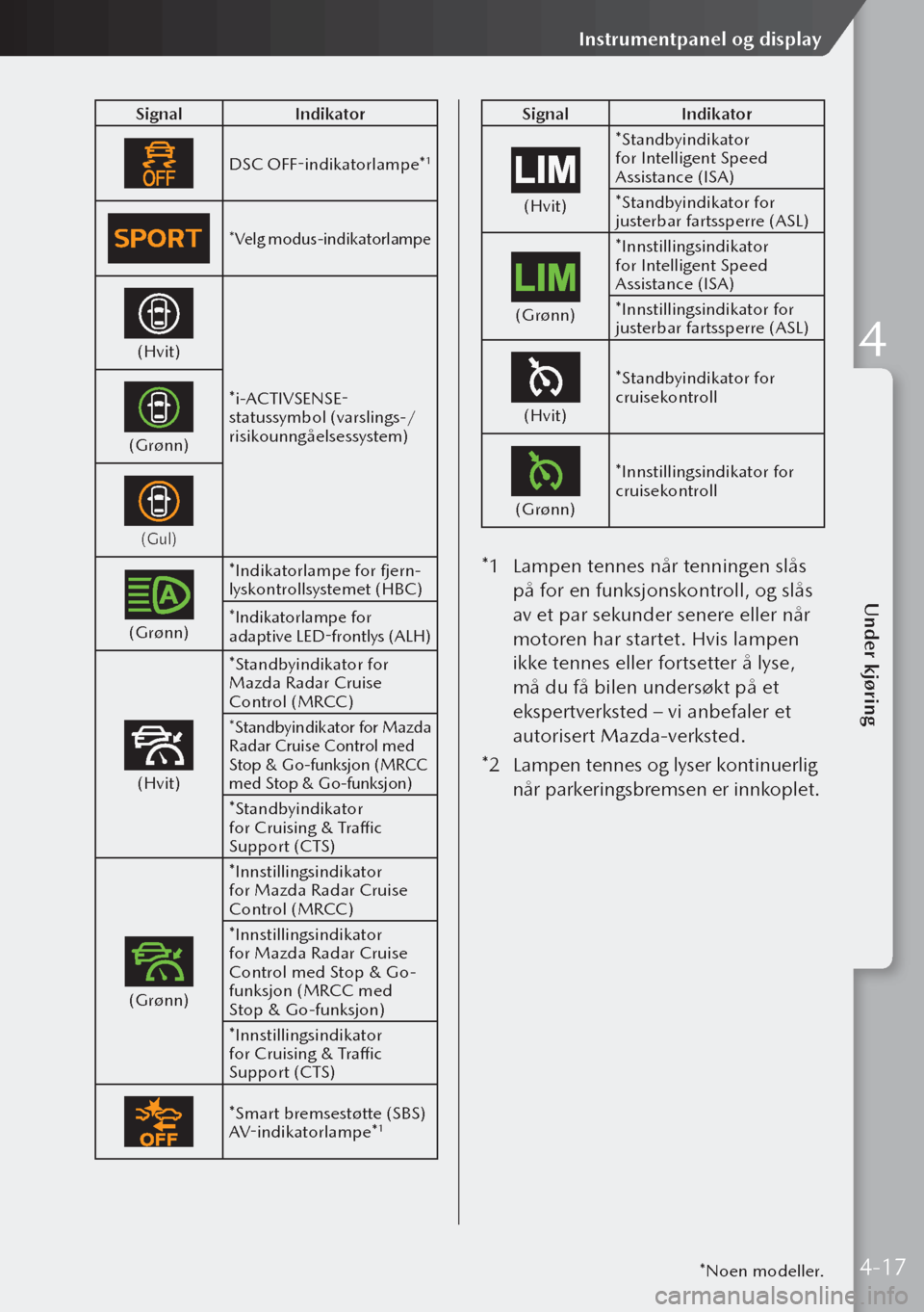 MAZDA MODEL 3 HATCHBACK 2019  Brukerhåndbok (in Norwegian) SignalIndikator
DSC OFF-indikatorlampe*1
*Velg modus-indikatorlampe
(Hvit)
*i-ACTIVSENSE-
statussymbol (varslings-/
risikounngåelsessystem)
(Grønn)
(Gul)
(Grønn)
*Indikatorlampe for fjern-lyskontro