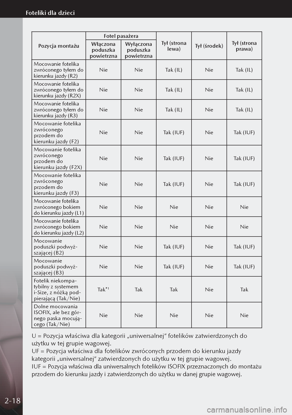 MAZDA MODEL 3 HATCHBACK 2019 Instrukcja Obsługi (in Polish) Pozycja montażuFotel pasażera
Tył (strona lewa) Tył (środek) Tył (strona
prawa)
Włączona
poduszka
powietrzna Wyłączona
poduszka
powietrzna
Mocowanie fotelika
zwróconego tyłem do
kie MAZDA MODEL 3 HATCHBACK 2019 Instrukcja Obsługi (in Polish) Pozycja montażuFotel pasażera
Tył (strona lewa) Tył (środek) Tył (strona
prawa)
Włączona
poduszka
powietrzna Wyłączona
poduszka
powietrzna
Mocowanie fotelika
zwróconego tyłem do
kie