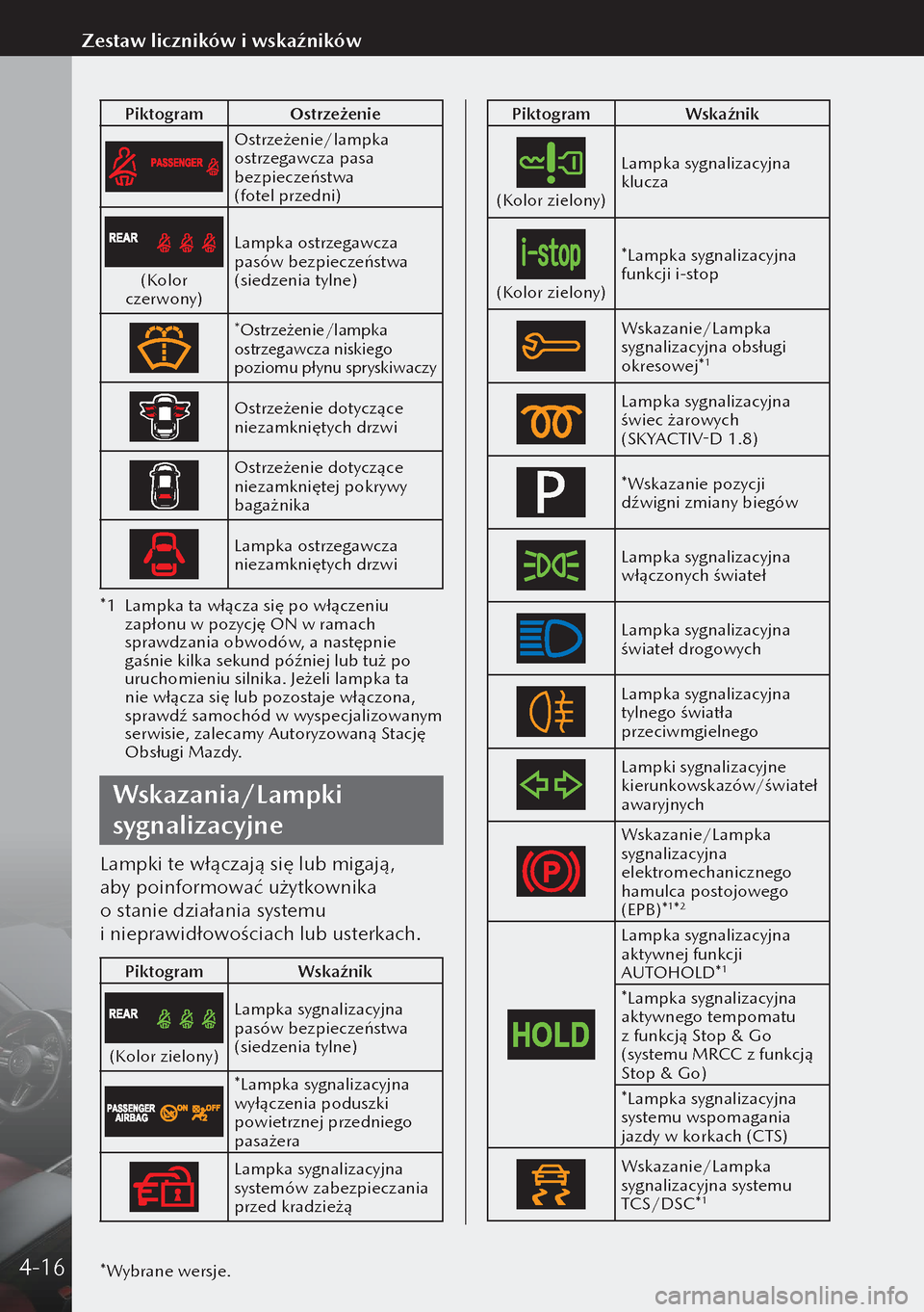 MAZDA MODEL 3 HATCHBACK 2019 Instrukcja Obsługi (in Polish) PiktogramOstrzeżenie
Ostrzeżenie/lampka
ostrzegawcza pasa
bezpieczeństwa
(fotel przedni)
(Kolor
czerwony) Lampka ostrzegawcza
pasów bezpieczeństwa
(siedzenia tylne)
*Ostrzeżenie/lampka
o MAZDA MODEL 3 HATCHBACK 2019 Instrukcja Obsługi (in Polish) PiktogramOstrzeżenie
Ostrzeżenie/lampka
ostrzegawcza pasa
bezpieczeństwa
(fotel przedni)
(Kolor
czerwony) Lampka ostrzegawcza
pasów bezpieczeństwa
(siedzenia tylne)
*Ostrzeżenie/lampka
o