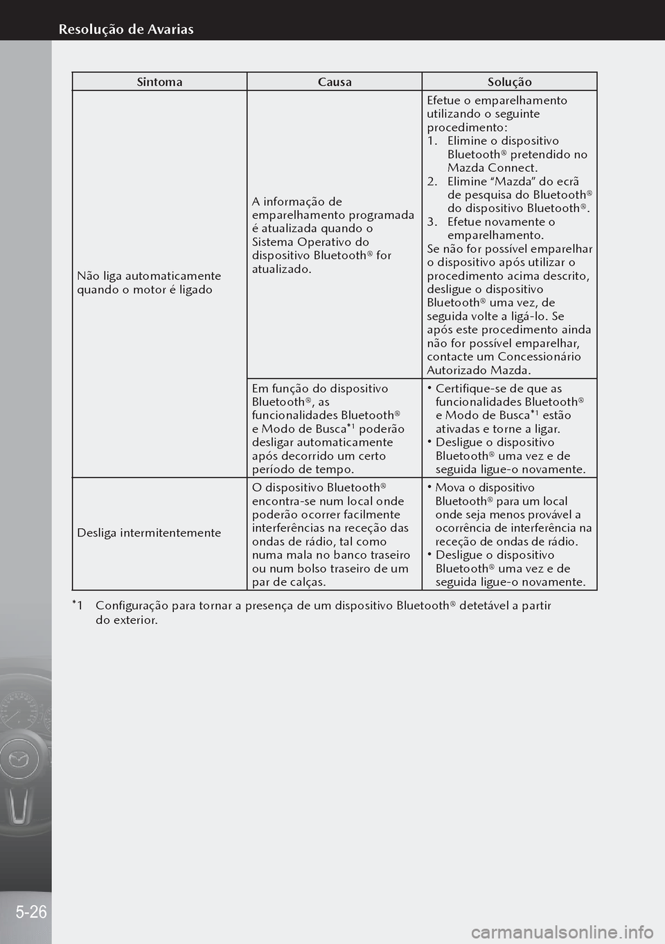 MAZDA MODEL 3 HATCHBACK 2019 Manual do proprietário (in Portuguese) SintomaCausaSolução
Não liga automaticamente
quando o motor é ligado A informação de
emparelhamento programada
é atualizada quando o
Sistema Operativo do
dispositivo Bluetooth® for
atual MAZDA MODEL 3 HATCHBACK 2019 Manual do proprietário (in Portuguese) SintomaCausaSolução
Não liga automaticamente
quando o motor é ligado A informação de
emparelhamento programada
é atualizada quando o
Sistema Operativo do
dispositivo Bluetooth® for
atual