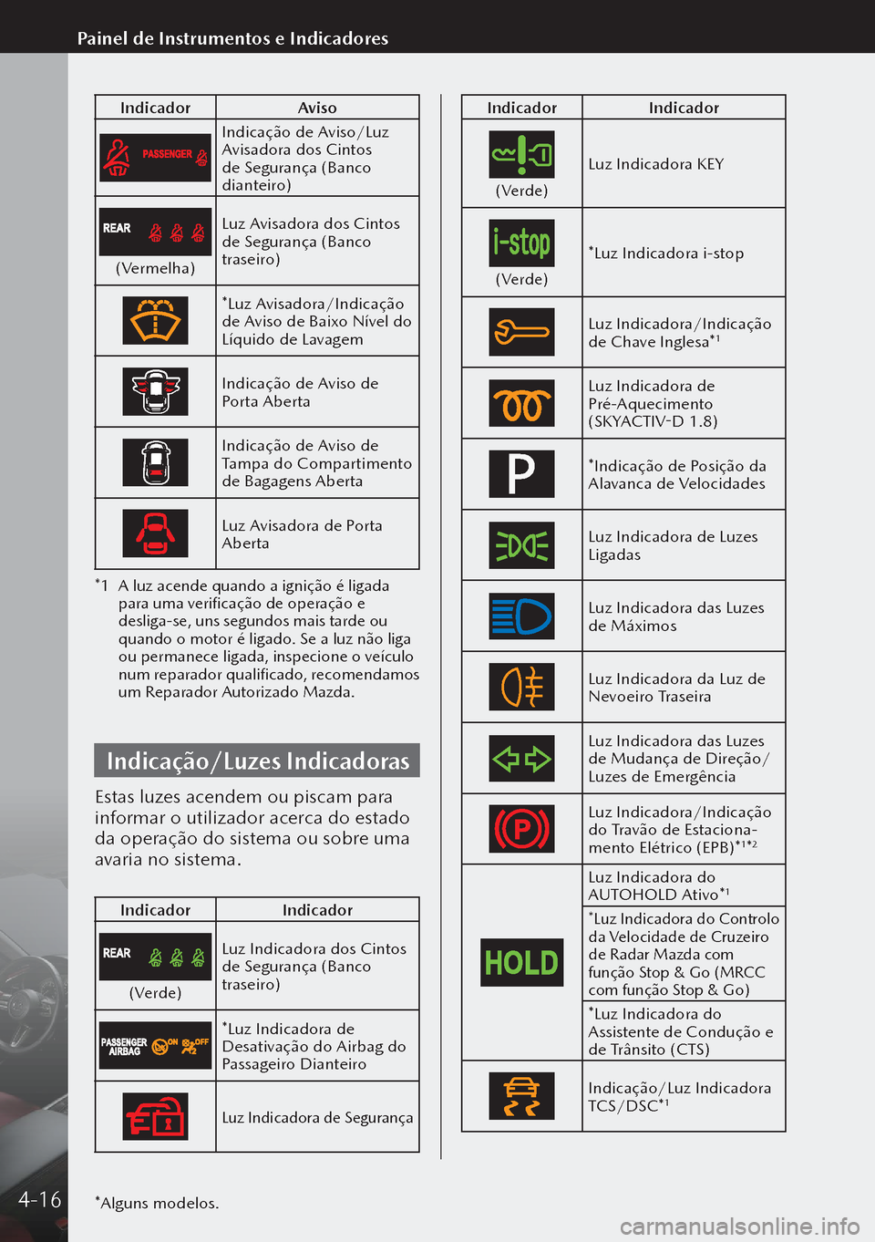 MAZDA MODEL 3 HATCHBACK 2019 Manual do proprietário (in Portuguese) IndicadorAviso
Indicação de Aviso/Luz
Avisadora dos Cintos
de Segurança (Banco
dianteiro)
(Vermelha)Luz Avisadora dos Cintos
de Segurança (Banco
traseiro)
*Luz Avisadora/Indicação
de Aviso MAZDA MODEL 3 HATCHBACK 2019 Manual do proprietário (in Portuguese) IndicadorAviso
Indicação de Aviso/Luz
Avisadora dos Cintos
de Segurança (Banco
dianteiro)
(Vermelha)Luz Avisadora dos Cintos
de Segurança (Banco
traseiro)
*Luz Avisadora/Indicação
de Aviso