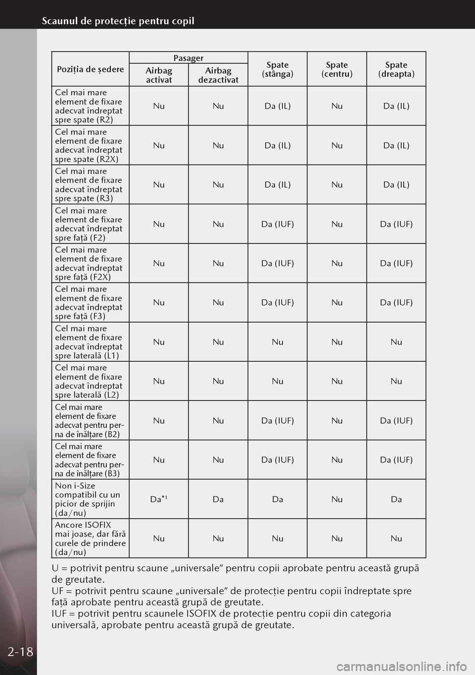 MAZDA MODEL 3 HATCHBACK 2019  Manualul de utilizare (in Romanian) Poziția de ședere Pasager
Spate 
(stânga) Spate 
(centru) Spate 
(dreapta)
Airbag 
activat Airbag 
dezactivat
Cel mai mare 
element de fixare 
adecvat îndreptat 
spre spate (R2) Nu
NuDa (IL) NuDa 