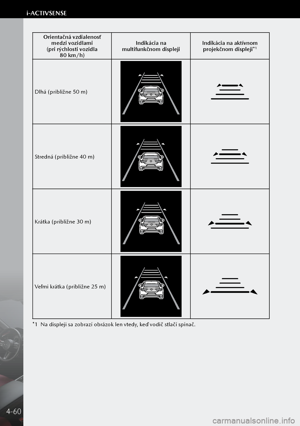 MAZDA MODEL 3 HATCHBACK 2019 Užívateľská príručka (in Slovak) Orientačná vzdialenosť medzi vozidlami
(pri rýchlosti vozidla 80 km/h) Indikácia na
multifunkčnom displeji Indikácia na aktívnom
projekčnom displeji*
1
Dlhá (približne 50 m)
Stredná MAZDA MODEL 3 HATCHBACK 2019 Užívateľská príručka (in Slovak) Orientačná vzdialenosť medzi vozidlami
(pri rýchlosti vozidla 80 km/h) Indikácia na
multifunkčnom displeji Indikácia na aktívnom
projekčnom displeji*
1
Dlhá (približne 50 m)
Stredná