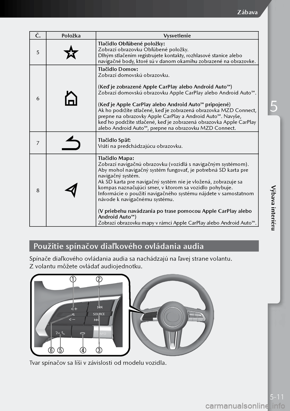 MAZDA MODEL 3 HATCHBACK 2019 Užívateľská príručka (in Slovak) Č.Položka Vysvetlenie
5
Tlačidlo Obľúbené položky:
Zobrazí obrazovku Obľúbené položky.
Dlhým stlačením registrujete kontakty, rozhlasové stanice alebo
navigačné body, ktoré sú v MAZDA MODEL 3 HATCHBACK 2019 Užívateľská príručka (in Slovak) Č.Položka Vysvetlenie
5
Tlačidlo Obľúbené položky:
Zobrazí obrazovku Obľúbené položky.
Dlhým stlačením registrujete kontakty, rozhlasové stanice alebo
navigačné body, ktoré sú v