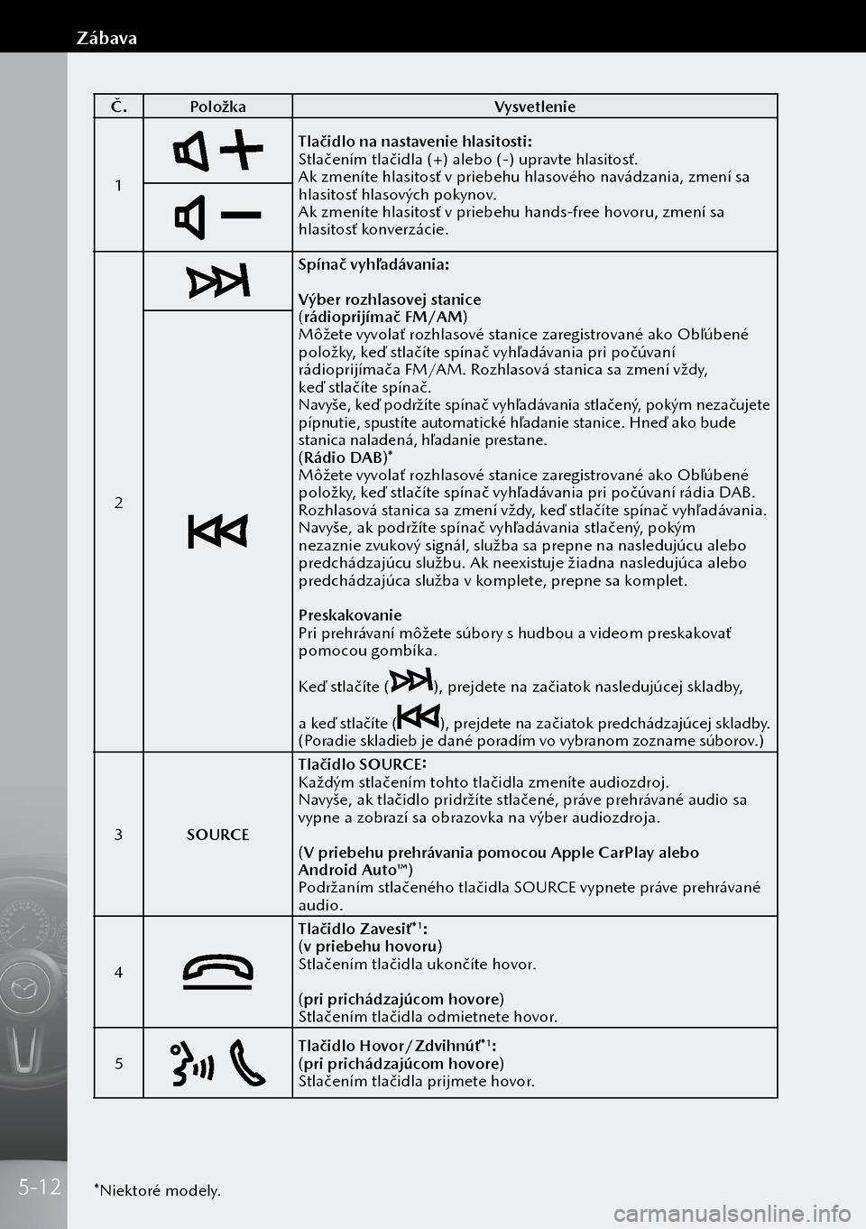 MAZDA MODEL 3 HATCHBACK 2019 Užívateľská príručka (in Slovak) Č.Položka Vysvetlenie
1
Tlačidlo na nastavenie hlasitosti:
Stlačením tlačidla (+) alebo (-) upravte hlasitosť.
Ak zmeníte hlasitosť v priebehu hlasového navádzania, zmení sa
hlasitosť h MAZDA MODEL 3 HATCHBACK 2019 Užívateľská príručka (in Slovak) Č.Položka Vysvetlenie
1
Tlačidlo na nastavenie hlasitosti:
Stlačením tlačidla (+) alebo (-) upravte hlasitosť.
Ak zmeníte hlasitosť v priebehu hlasového navádzania, zmení sa
hlasitosť h