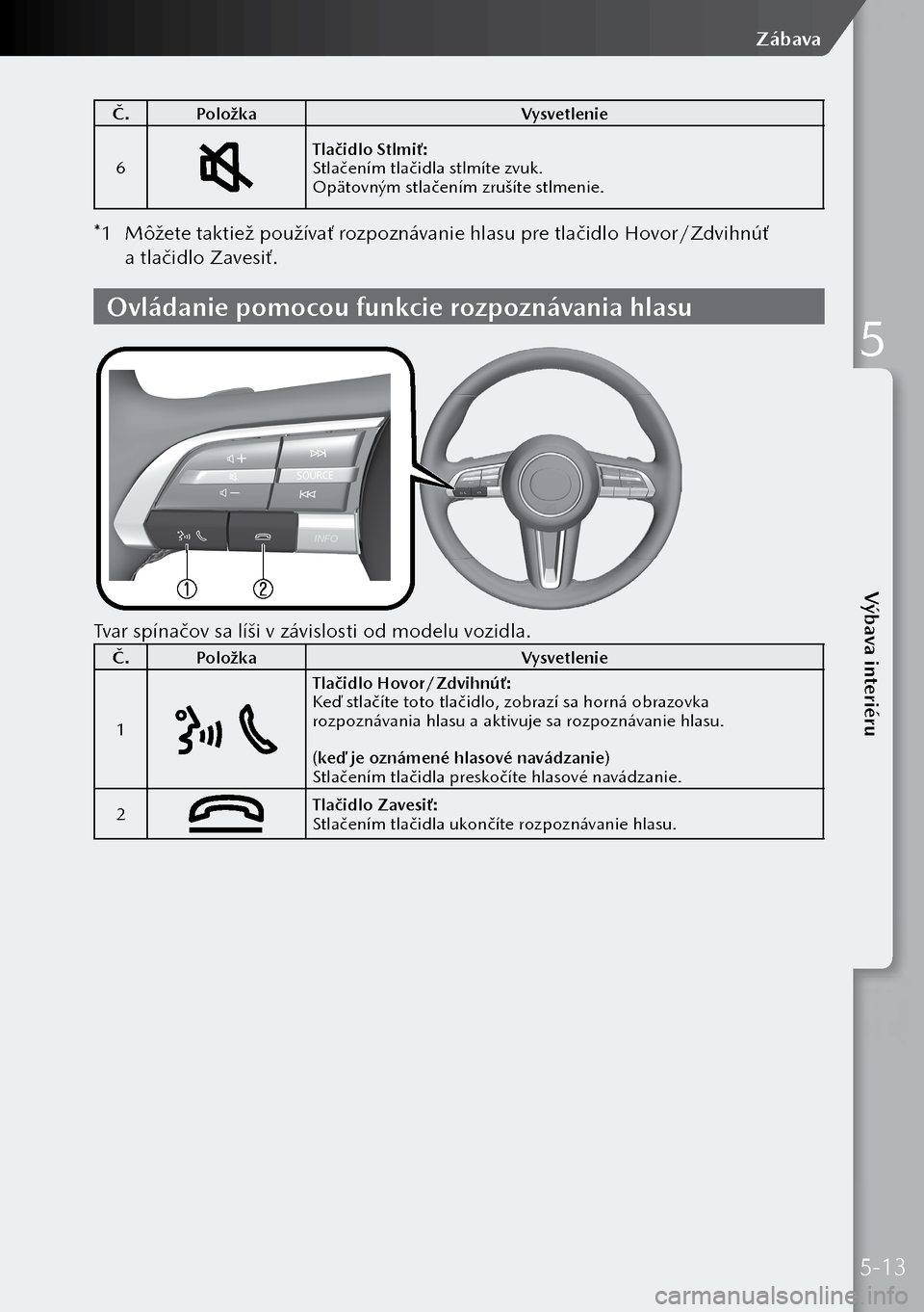 MAZDA MODEL 3 HATCHBACK 2019 Užívateľská príručka (in Slovak) Č.Položka Vysvetlenie
6
Tlačidlo Stlmiť:
Stlačením tlačidla stlmíte zvuk.
Opätovným stlačením zrušíte stlmenie.
*1 Môžete taktiež používať rozpoznávanie hlasu pre tlačidlo Hovor MAZDA MODEL 3 HATCHBACK 2019 Užívateľská príručka (in Slovak) Č.Položka Vysvetlenie
6
Tlačidlo Stlmiť:
Stlačením tlačidla stlmíte zvuk.
Opätovným stlačením zrušíte stlmenie.
*1 Môžete taktiež používať rozpoznávanie hlasu pre tlačidlo Hovor