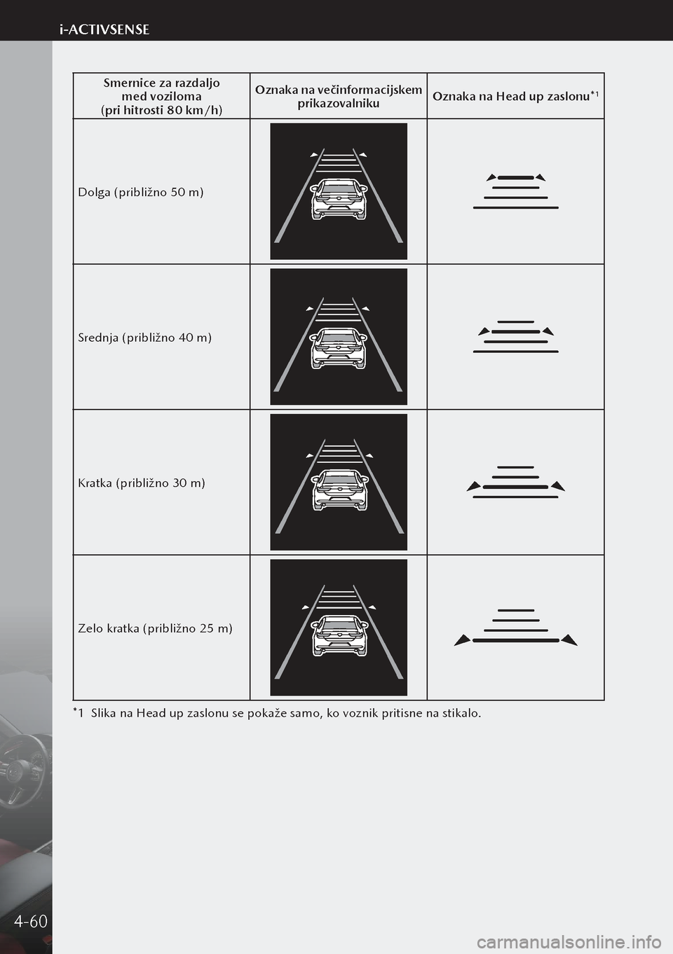 MAZDA MODEL 3 HATCHBACK 2019  Priročnik za lastnika (in Slovenian) Smernice za razdaljo med voziloma
(pri hitrosti 80 km/h) Oznaka na večinformacijskem 
prikazovalniku Oznaka na Head up zaslonu*1
Dolga (približno 50 m)
Srednja (približno 40 m)
Kratka (približno 