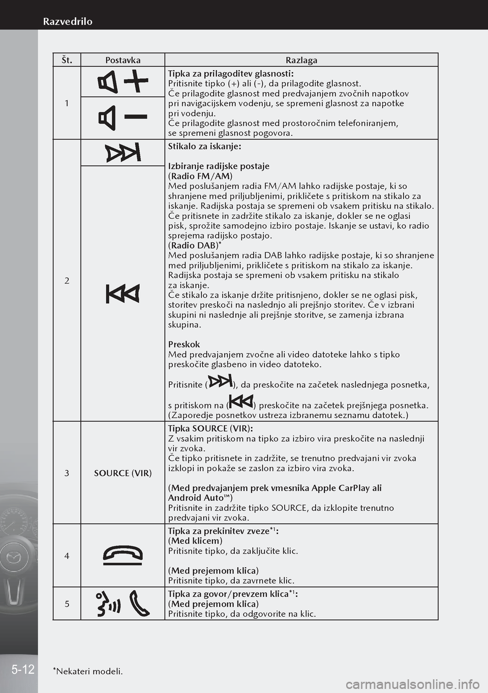 MAZDA MODEL 3 HATCHBACK 2019  Priročnik za lastnika (in Slovenian) Št.Postavka Razlaga
1
Tipka za prilagoditev glasnosti:
Pritisnite tipko (+) ali (-), da prilagodite glasnost.
Če prilagodite glasnost med predvajanjem zvočnih napotkov 
pri navigacijskem vodenju, s