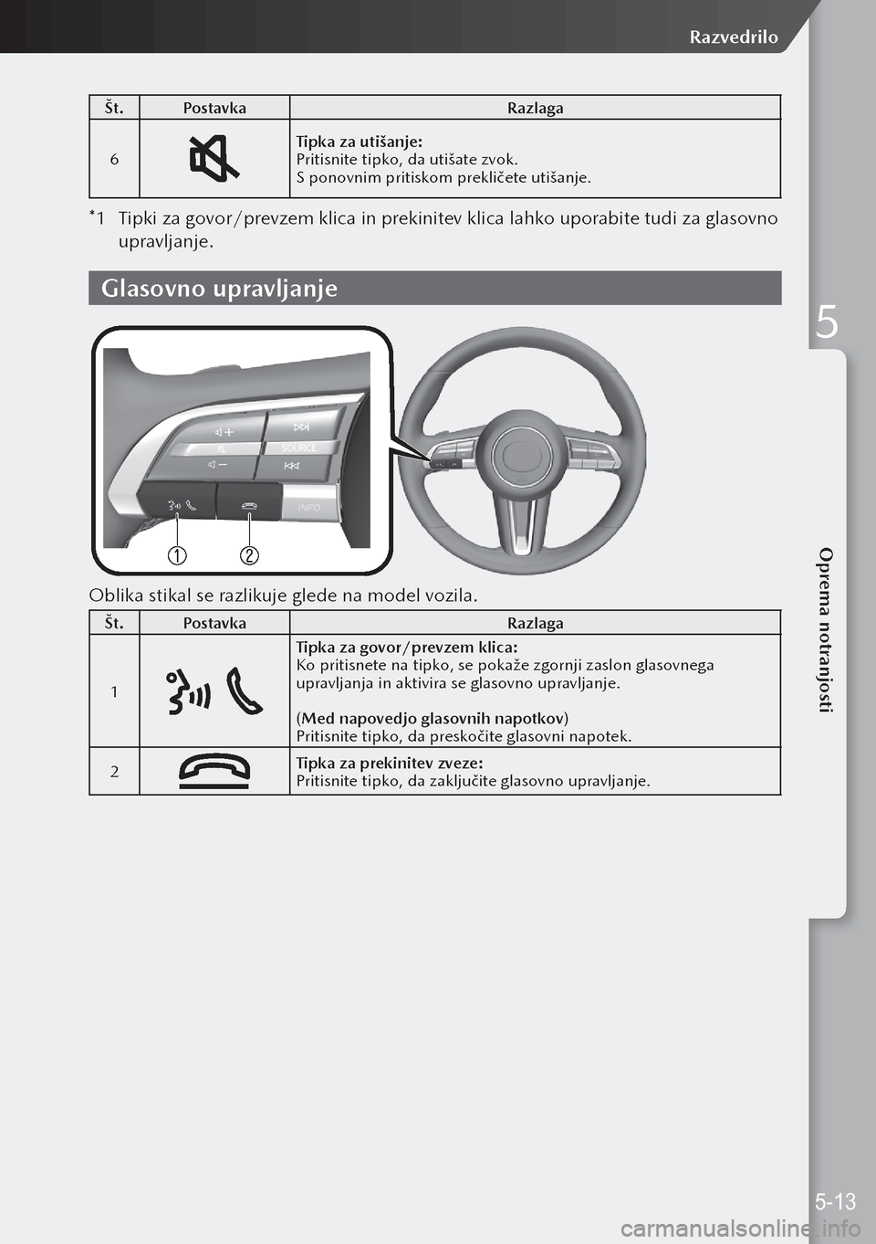 MAZDA MODEL 3 HATCHBACK 2019  Priročnik za lastnika (in Slovenian) Št.Postavka Razlaga
6
Tipka za utišanje:
Pritisnite tipko, da utišate zvok.
S ponovnim pritiskom prekličete utišanje.
*1  Tipki za govor/prevzem klica in prekinitev klica lahko uporabite tudi za 