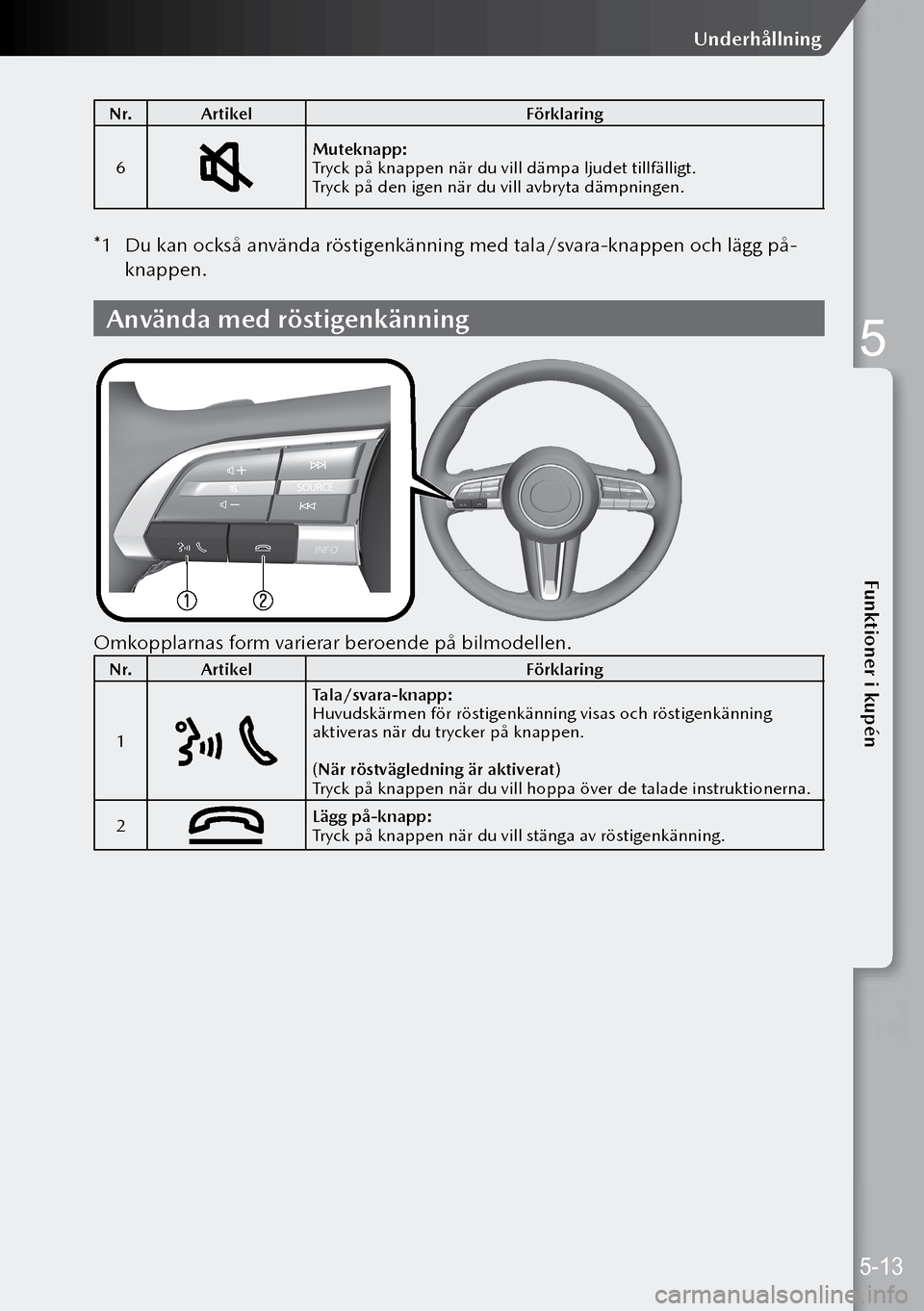 MAZDA MODEL 3 HATCHBACK 2019 Ägarmanual (in Swedish) N r.Artikel Förklaring
6
Muteknapp:
Tryck på knappen när du vill dämpa ljudet tillfälligt.
Tryck på den igen när du vill avbryta dämpningen.
*1 Du kan också använda röstigenkänning med ta MAZDA MODEL 3 HATCHBACK 2019 Ägarmanual (in Swedish) N r.Artikel Förklaring
6
Muteknapp:
Tryck på knappen när du vill dämpa ljudet tillfälligt.
Tryck på den igen när du vill avbryta dämpningen.
*1 Du kan också använda röstigenkänning med ta
