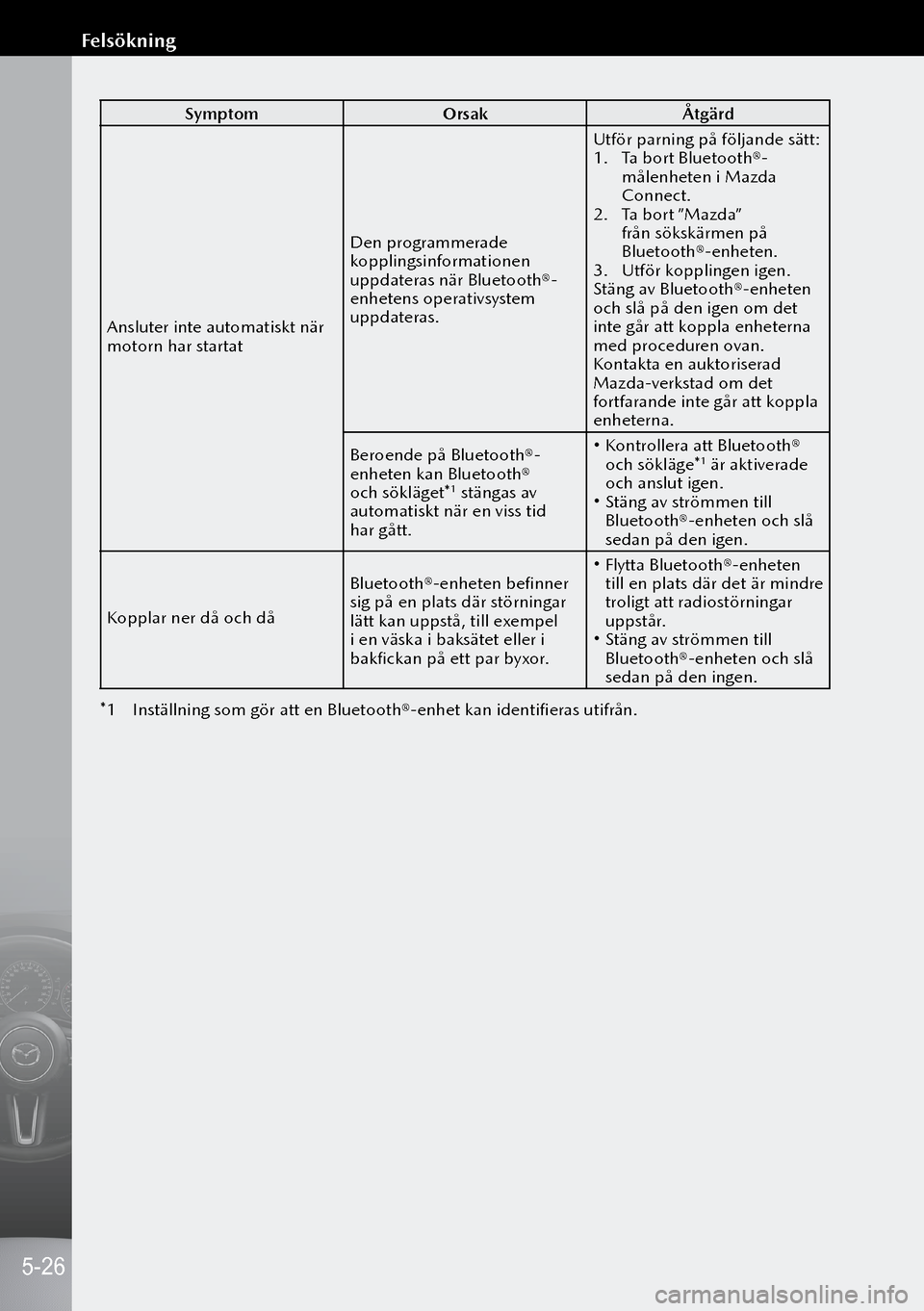 MAZDA MODEL 3 HATCHBACK 2019 Ägarmanual (in Swedish) SymptomOrsakÅtgärd
Ansluter inte automatiskt när
motorn har startat Den programmerade
kopplingsinformationen
uppdateras när Bluetooth®-
enhetens operativsystem
uppdateras.Utför parning på f MAZDA MODEL 3 HATCHBACK 2019 Ägarmanual (in Swedish) SymptomOrsakÅtgärd
Ansluter inte automatiskt när
motorn har startat Den programmerade
kopplingsinformationen
uppdateras när Bluetooth®-
enhetens operativsystem
uppdateras.Utför parning på f