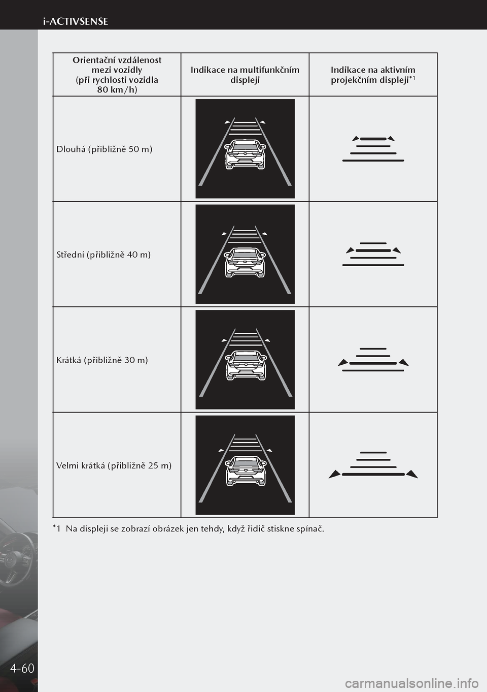 MAZDA MODEL 3 HATCHBACK 2019 Návod k obsluze (in Czech) Orientační vzdálenost mezi vozidly
(při rychlosti vozidla 80 km/h) Indikace na multifunkčním
displeji Indikace na aktivním
projekčním displeji*
1
Dlouhá (přibližně 50 m)
Střední (p MAZDA MODEL 3 HATCHBACK 2019 Návod k obsluze (in Czech) Orientační vzdálenost mezi vozidly
(při rychlosti vozidla 80 km/h) Indikace na multifunkčním
displeji Indikace na aktivním
projekčním displeji*
1
Dlouhá (přibližně 50 m)
Střední (p