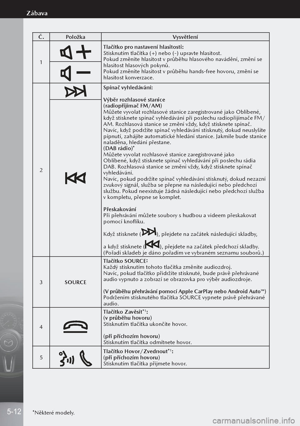 MAZDA MODEL 3 HATCHBACK 2019  Návod k obsluze (in Czech) Č.Položka Vysvětlení
1
Tlačítko pro nastavení hlasitosti:
Stisknutím tlačítka (+) nebo (-) upravte hlasitost.
Pokud změníte hlasitost v průběhu hlasového navádění, změní se 
hlasit