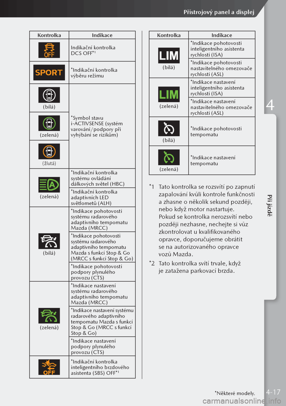 MAZDA MODEL 3 HATCHBACK 2019  Návod k obsluze (in Czech) KontrolkaIndikace
Indikační kontrolka 
DCS OFF*1
*Indikační kontrolka 
výběru režimu
(bílá)
*Symbol stavu 
i-ACTIVSENSE (systém 
varování/podpory při 
vyhýbání se rizikům)
(zelená)
