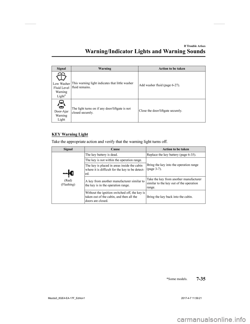 MAZDA MODEL 3 HATCHBACK 2018 Owners Manual (in English) SignalWarning Action to be taken
Low Washer
Fluid Level Wa r n i n g
Light
*
This warning light indicates that little washer
fluid remains. Add washer fluid (page 6-27).
Door-Ajar
Wa r n i n g Light T MAZDA MODEL 3 HATCHBACK 2018 Owners Manual (in English) SignalWarning Action to be taken
Low Washer
Fluid Level Wa r n i n g
Light
*
This warning light indicates that little washer
fluid remains. Add washer fluid (page 6-27).
Door-Ajar
Wa r n i n g Light T