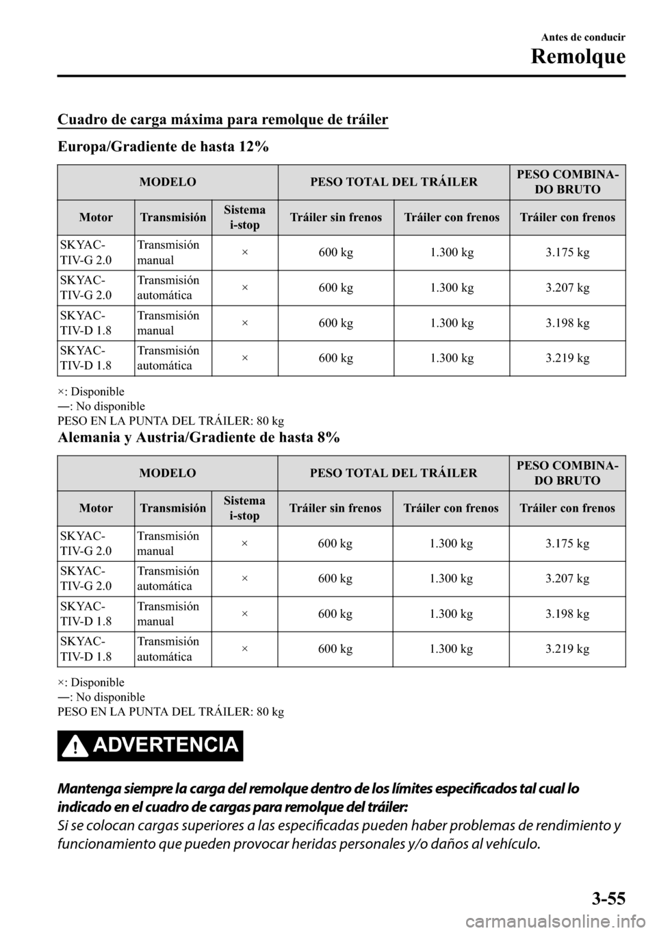 MAZDA MODEL 3 HATCHBACK 2018  Manual del propietario (in Spanish)  �&�X�D�G�U�R��G�H��F�D�U�J�D��P�i�[�L�P�D��S�D�U�D��U�H�P�R�O�T�X�H��G�H��W�U�i�L�O�H�U
�(�X�U�R�S�D��*�U�D�G�L�H�Q�W�H��G�H��K�D�V�W�D����
�0�2��(�/�2 �3�(�6�2��7�2�7�$�/���(�/��7�