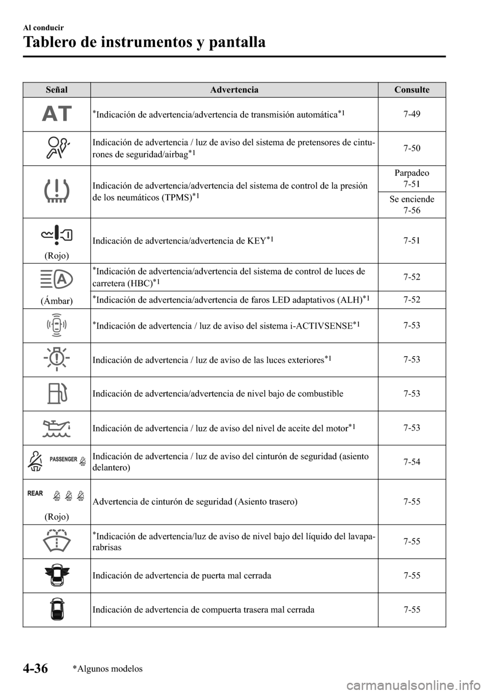 MAZDA MODEL 3 HATCHBACK 2018  Manual del propietario (in Spanish)  �6�H�x�D�O �$�G�Y�H�U�W�H�Q�F�L�D �&�R�Q�V�X�O�W�H
�
�,�Q�G�L�F�D�F�L�y�Q��G�H��D�G�Y�H�U�W�H�Q�F�L�D��D�G�Y�H�U�W�H�Q�F�L�D��G�H��W�U�D�Q�V�P�L�V�L�y�Q��D�X�W�R�P�i�W�L�F�D�
�����
�,�Q�G�L