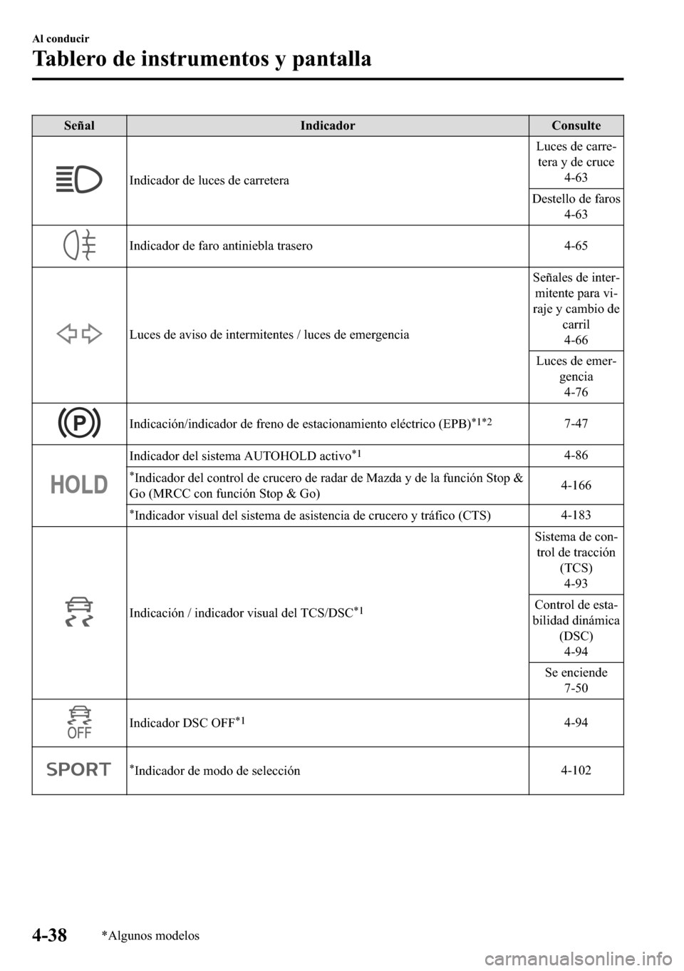MAZDA MODEL 3 HATCHBACK 2018  Manual del propietario (in Spanish)  �6�H�x�D�O �,�Q�G�L�F�D�G�R�U �&�R�Q�V�X�O�W�H
�,�Q�G�L�F�D�G�R�U��G�H��O�X�F�H�V��G�H��F�D�U�U�H�W�H�U�D�/�X�F�H�V��G�H��F�D�U�U�H(
�W�H�U�D��\��G�H��F�U�X�F�H
����
��H�V�W�H�O�O�R��G