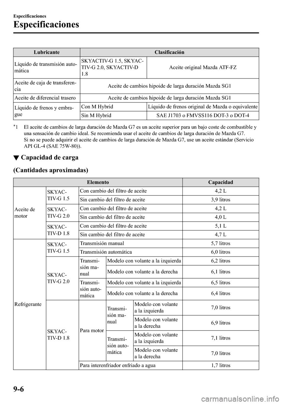 MAZDA MODEL 3 HATCHBACK 2018  Manual del propietario (in Spanish)  �/�X�E�U�L�F�D�Q�W�H �&�O�D�V�L�I�L�F�D�F�L�y�Q
�/�t�T�X�L�G�R��G�H��W�U�D�Q�V�P�L�V�L�y�Q��D�X�W�R(
�P�i�W�L�F�D�6�.�<�$�&�7�,�9��*�������6�.�<�$�&(
�7�,�9��*�������6�.�<�$�&�7�,�9