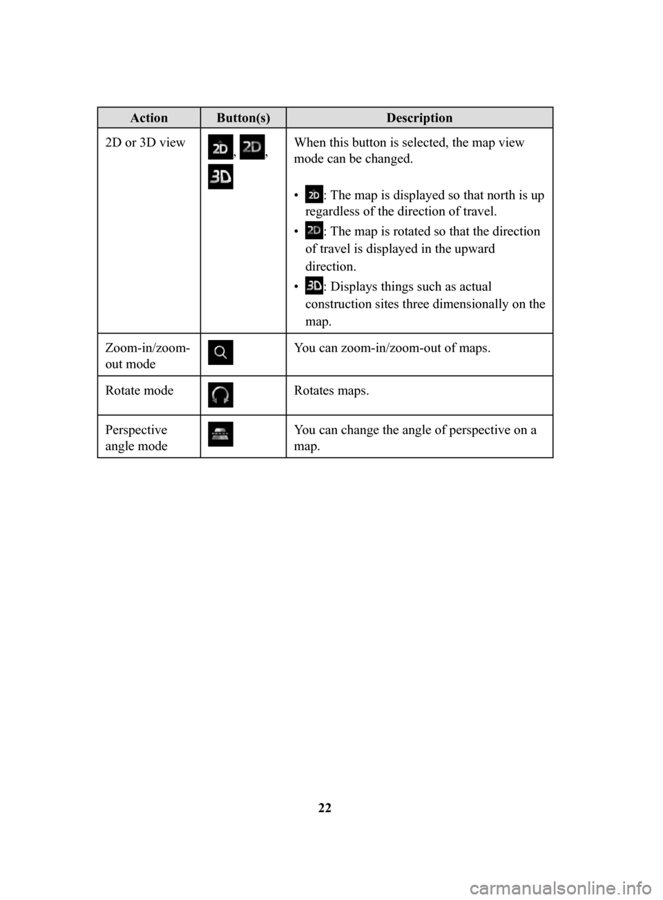MAZDA MODEL 3 HATCHBACK 2017 Navigation Manual (in English) 22
Action Button(s)Description
2D or 3D view
, ,
When this button is selected, the map view
mode can be changed.
•
: The map is displayed so that north is up
regardless of the direction of tr MAZDA MODEL 3 HATCHBACK 2017 Navigation Manual (in English) 22
Action Button(s)Description
2D or 3D view
, ,
When this button is selected, the map view
mode can be changed.
•
: The map is displayed so that north is up
regardless of the direction of tr