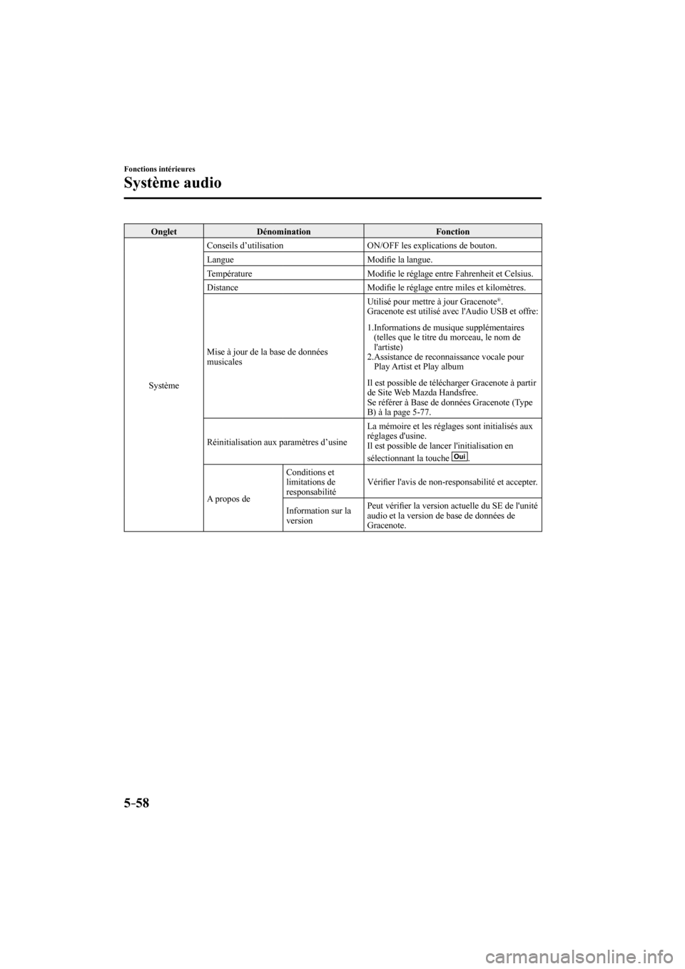 MAZDA MODEL 3 HATCHBACK 2017  Manuel du propriétaire (in French) 5–58
Fonctions intérieures
Système audio
 Onglet   Dénomination   Fonction 
 Système  Conseils d’utilisation   ON/OFF les explications de bouton. 
 Langue   Modi�¿ e la langue. 
 Température