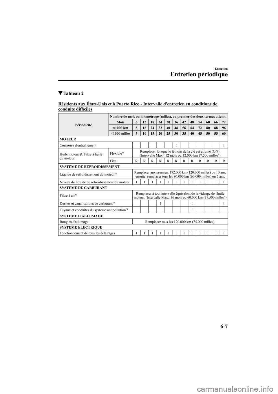 MAZDA MODEL 3 HATCHBACK 2017  Manuel du propriétaire (in French) 6–7
Entretien
Entretien périodique
          Tableau  2
      Résidents aux États-Unis et à Puerto Rico - Intervalle dentretien en conditions de 
conduite dif�¿ ciles
 Périodicité 
 Nombre d