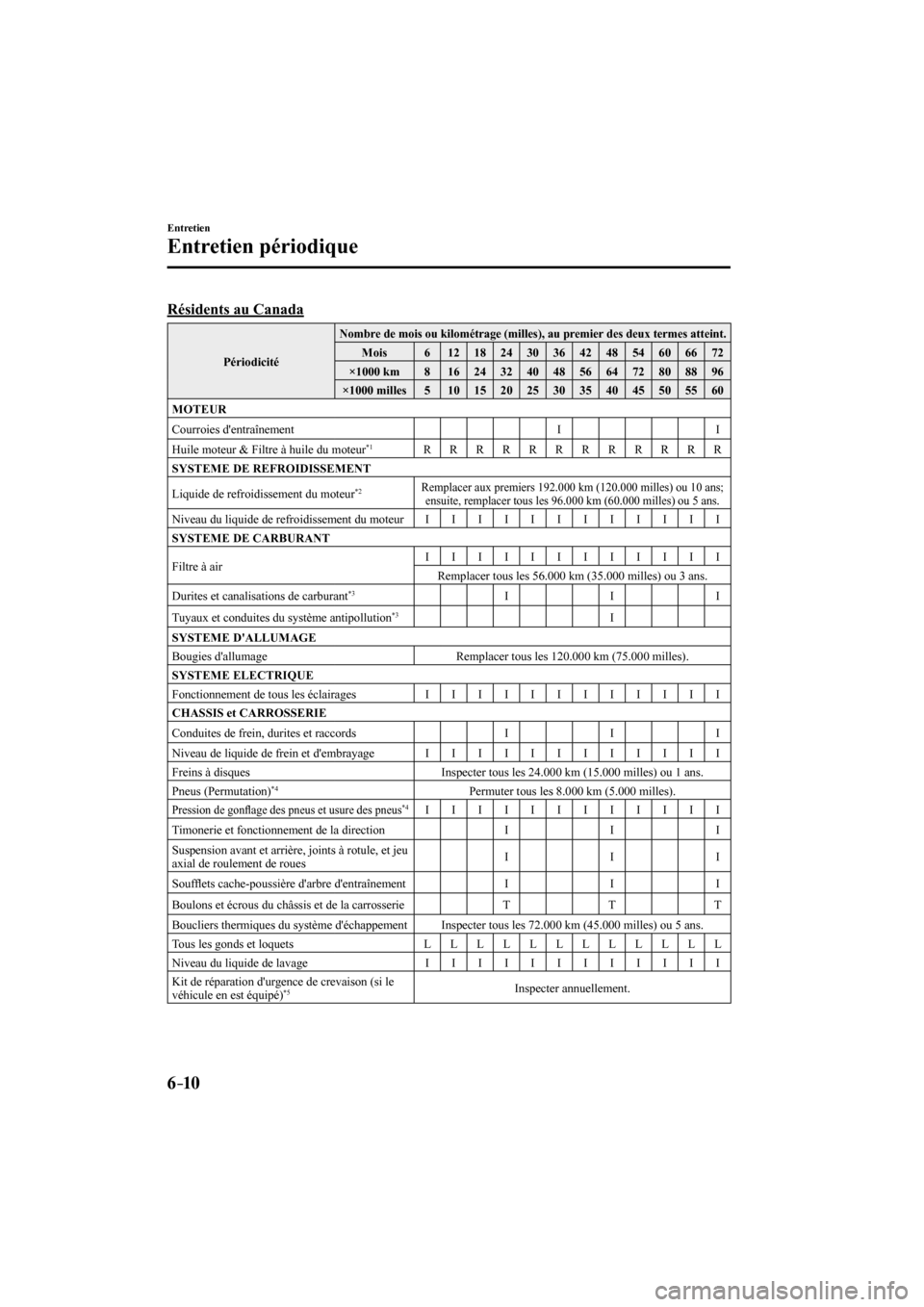 MAZDA MODEL 3 HATCHBACK 2017  Manuel du propriétaire (in French) 6–10
Entretien
Entretien périodique
    Résidents  au  Canada
 Périodicité 
 Nombre de mois ou kilométrage (milles), au premier des deux termes atteint. 
 Mois  6   12   18   24   30   36   42 