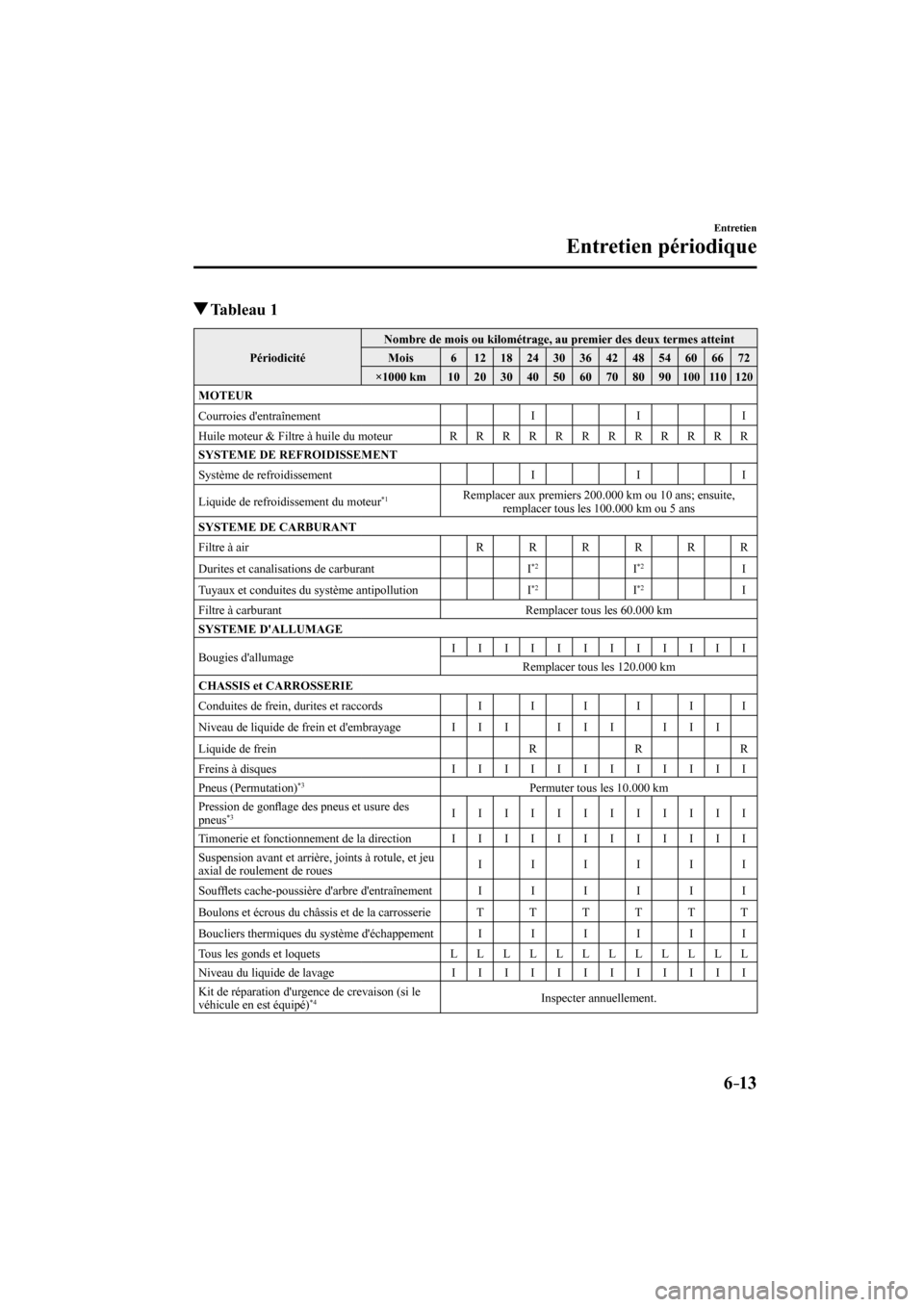 MAZDA MODEL 3 HATCHBACK 2017  Manuel du propriétaire (in French) 6–13
Entretien
Entretien périodique
         Tableau  1
 Périodicité  Nombre de mois ou kilométrage, au premier des deux termes atteint 
 Mois  6   12   18   24   30   36   42   48   54   60   6
