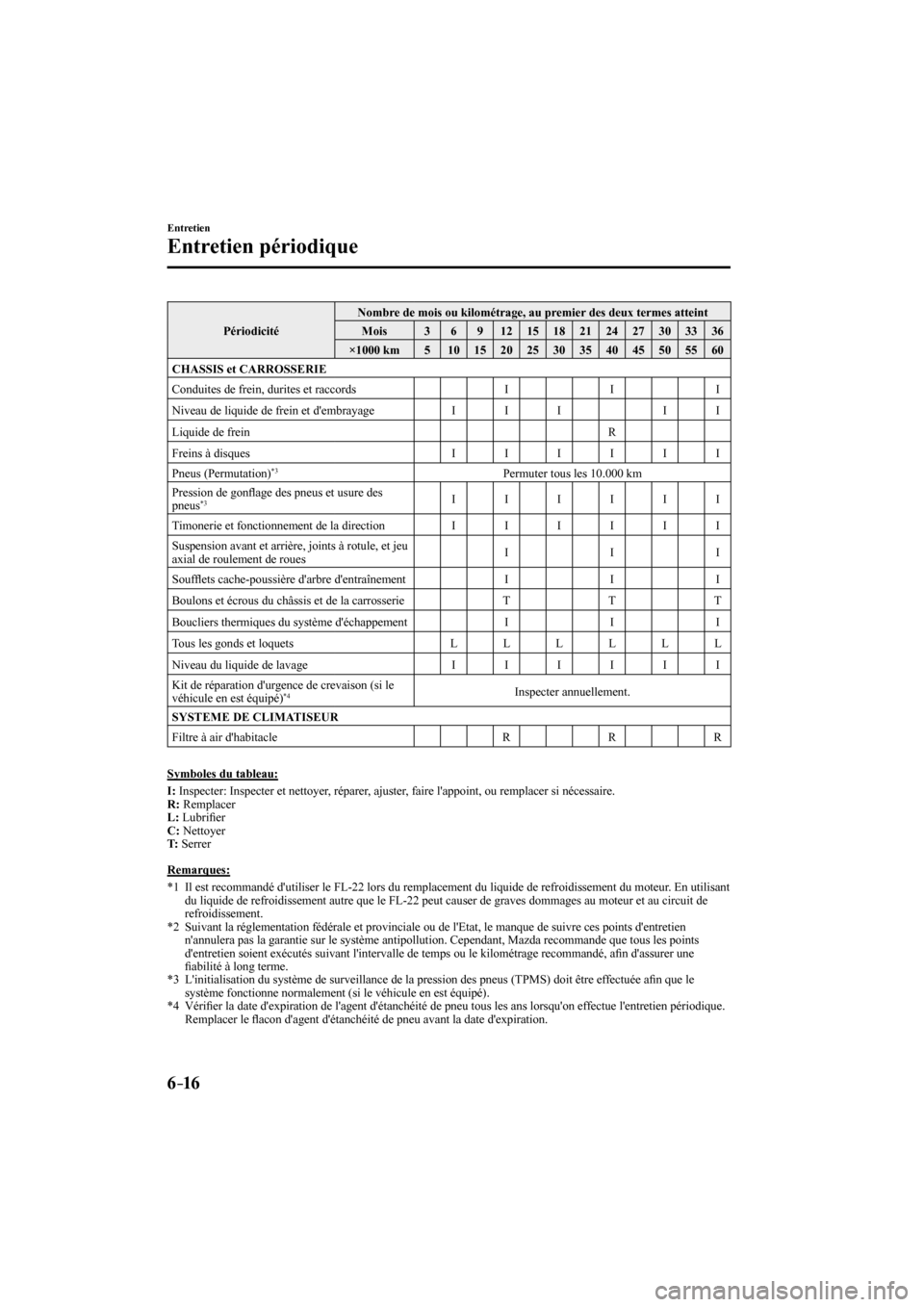 MAZDA MODEL 3 HATCHBACK 2017  Manuel du propriétaire (in French) 6–16
Entretien
Entretien périodique
 Périodicité  Nombre de mois ou kilométrage, au premier des deux termes atteint 
 Mois  3   6   9   12   15   18   21   24   27   30   33   36 
 ×1000  km  5