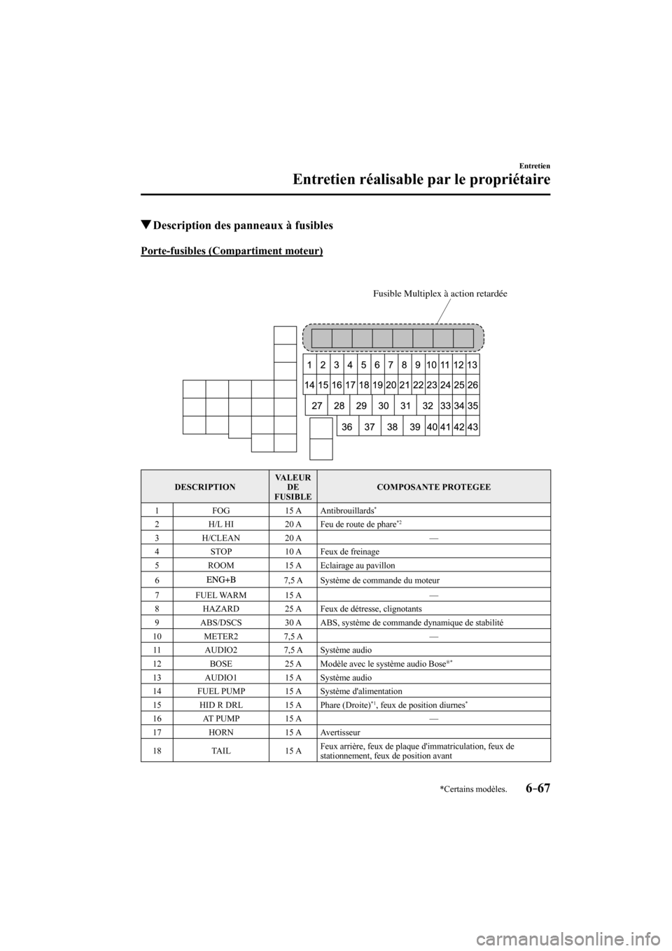 MAZDA MODEL 3 HATCHBACK 2017  Manuel du propriétaire (in French) 6–67
Entretien
Entretien réalisable par le propriétaire
*Certains modèles.
          Description des panneaux à fusibles
            Porte-fusibles  (Compartiment  moteur)
    
   
Fusible Multi