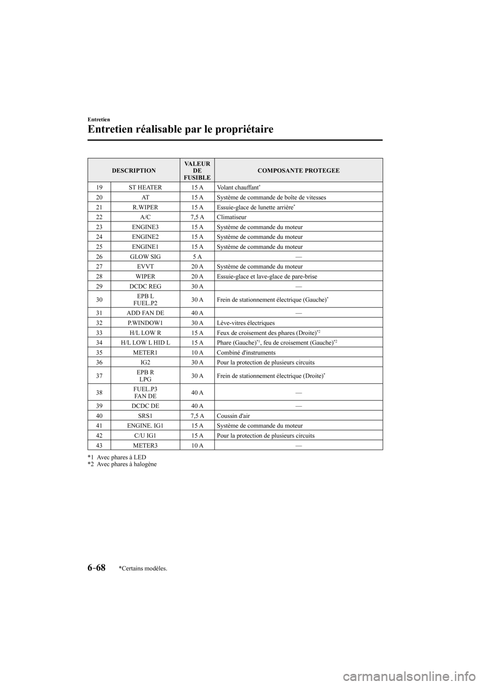 MAZDA MODEL 3 HATCHBACK 2017 Manuel du propriétaire (in French) 6–68
Entretien
Entretien réalisable par le propriétaire
*Certains modèles.
DESCRIPTION VALEUR
DE
FUSIBLE COMPOSANTE PROTEGEE
19 ST HEATER 15 A Volant chauffant
*
20 AT MAZDA MODEL 3 HATCHBACK 2017 Manuel du propriétaire (in French) 6–68
Entretien
Entretien réalisable par le propriétaire
*Certains modèles.
DESCRIPTION VALEUR
DE
FUSIBLE COMPOSANTE PROTEGEE
19 ST HEATER 15 A Volant chauffant
*
20 AT