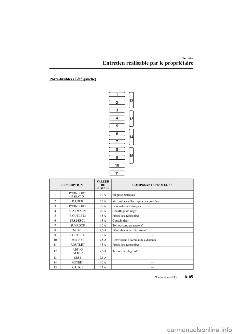 MAZDA MODEL 3 HATCHBACK 2017  Manuel du propriétaire (in French) 6–69
Entretien
Entretien réalisable par le propriétaire
*Certains modèles.
  Porte-fusibles  (Côté  gauche)
    
   
 
 DESCRIPTION  VALEUR 
DE 
FUSIBLE  COMPOSANTE  PROTEGEE 
 1   P.WINDOW3 
 