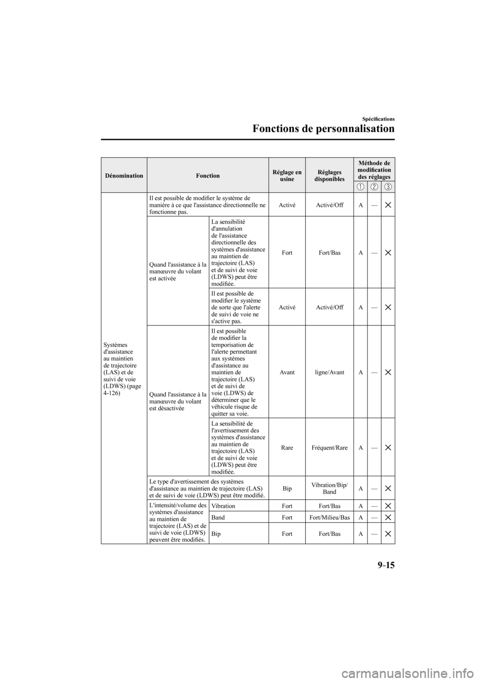 MAZDA MODEL 3 HATCHBACK 2017  Manuel du propriétaire (in French) 9–15
Spéci�¿ cations
Fonctions de personnalisation
 Dénomination   Fonction  Réglage  en 
usine  Réglages 
disponibles  Méthode  de 
modi�¿ cation 
des réglages 
 
     
 Systèmes 
dassist