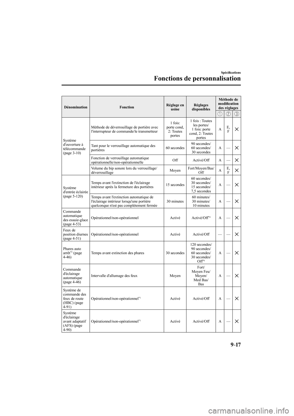 MAZDA MODEL 3 HATCHBACK 2017  Manuel du propriétaire (in French) 9–17
Spéci�¿ cations
Fonctions de personnalisation
 Dénomination   Fonction  Réglage  en 
usine  Réglages 
disponibles  Méthode  de 
modi�¿ cation 
des réglages 
 
     
 Système 
douvertu
