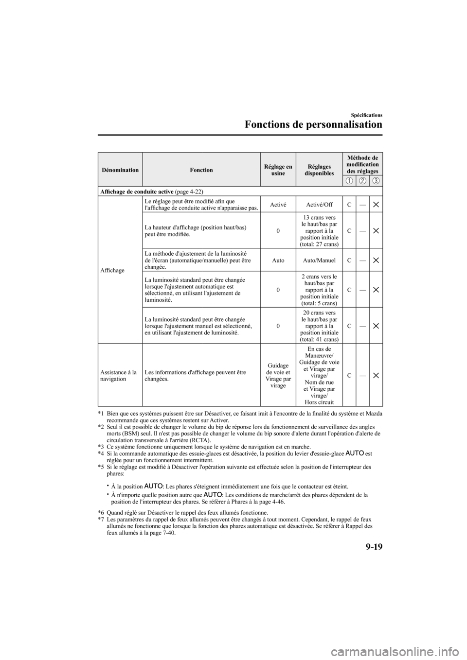 MAZDA MODEL 3 HATCHBACK 2017  Manuel du propriétaire (in French) 9–19
Spéci�¿ cations
Fonctions de personnalisation
 Dénomination   Fonction  Réglage  en 
usine  Réglages 
disponibles  Méthode  de 
modi�¿ cation 
des réglages 
 
     
   Af�¿ chage de co