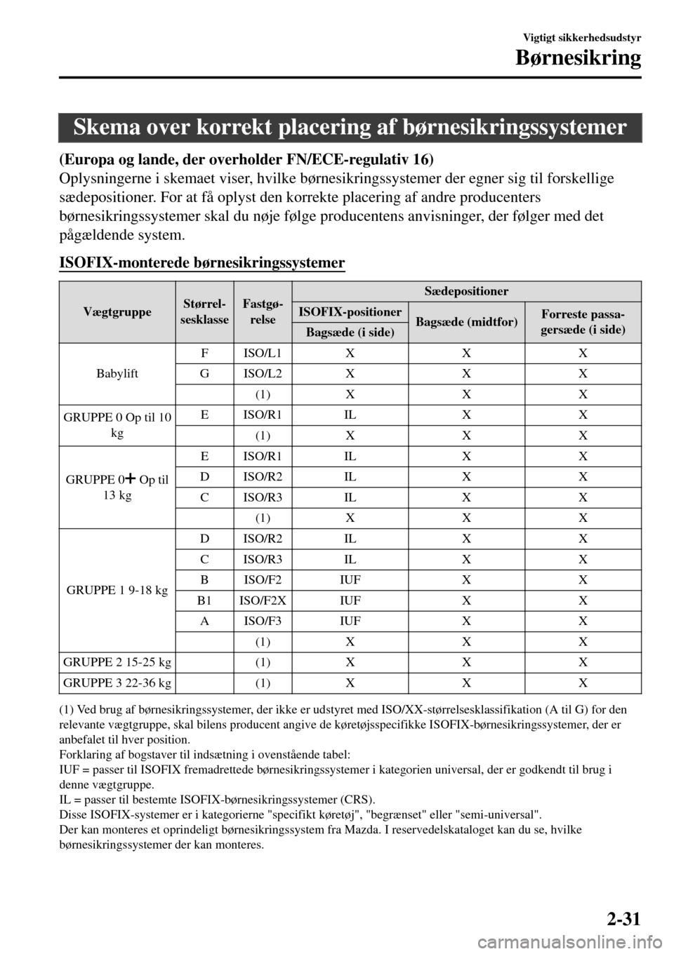 MAZDA MODEL 3 HATCHBACK 2016 Instruktionsbog (in Danish) Skema over korrekt placering af børnesikringssystemer
(Europa og lande, der overholder FN/ECE-regulativ 16)
Oplysningerne i skemaet viser, hvilke børnesikringssystemer der egner sig til forskellige
MAZDA MODEL 3 HATCHBACK 2016 Instruktionsbog (in Danish) Skema over korrekt placering af børnesikringssystemer
(Europa og lande, der overholder FN/ECE-regulativ 16)
Oplysningerne i skemaet viser, hvilke børnesikringssystemer der egner sig til forskellige