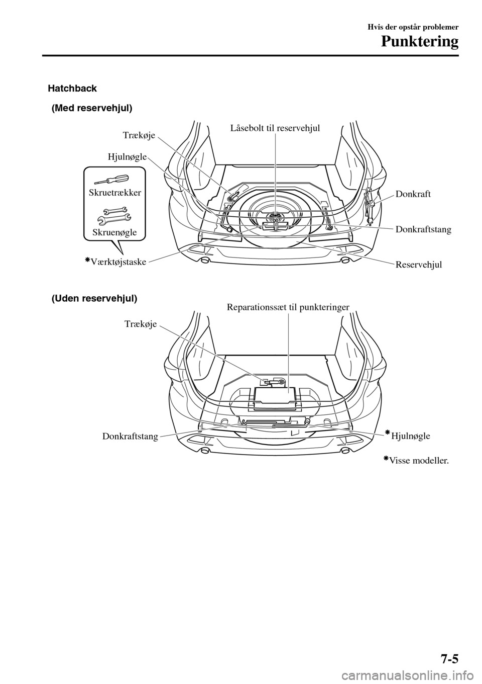 MAZDA MODEL 3 HATCHBACK 2016  Instruktionsbog (in Danish) (Med reservehjul)
TrækøjeReparationssæt til punkteringer
Donkraftstang (Uden reservehjul)
Trækøje
Donkraftstang Hjulnøgle
Reservehjul Donkraft Låsebolt til reservehjul Hatchback
Hjulnøgle
Viss