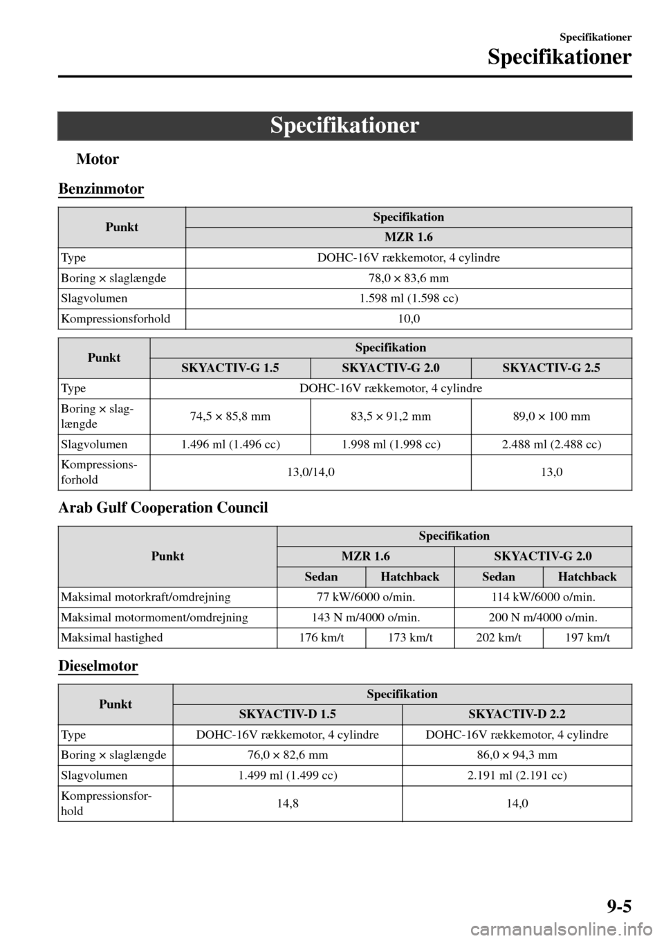 MAZDA MODEL 3 HATCHBACK 2016  Instruktionsbog (in Danish) Specifikationer
tMotor
Benzinmotor
PunktSpecifikation
MZR 1.6
Type DOHC-16V rækkemotor, 4 cylindre
Boring × slaglængde 78,0 × 83,6 mm
Slagvolumen 1.598 ml (1.598 cc)
Kompressionsforhold 10,0
Punkt