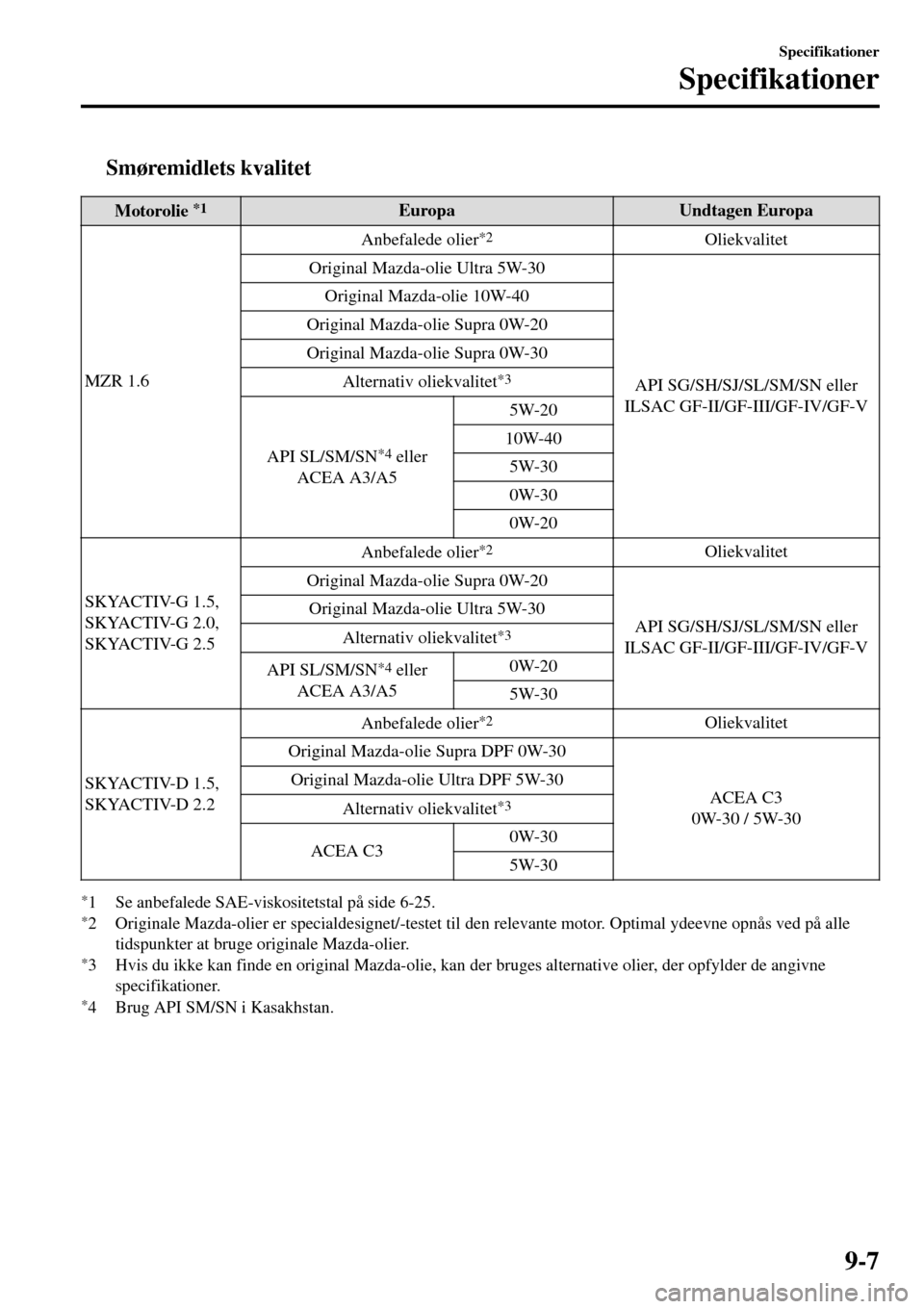 MAZDA MODEL 3 HATCHBACK 2016  Instruktionsbog (in Danish) tSmøremidlets kvalitet
Motorolie *1EuropaUndtagen Europa
MZR 1.6Anbefalede olier
*2Oliekvalitet
Original Mazda-olie Ultra 5W-30
API SG/SH/SJ/SL/SM/SN eller
ILSAC GF-II/GF-III/GF-IV/GF-V Original Mazd