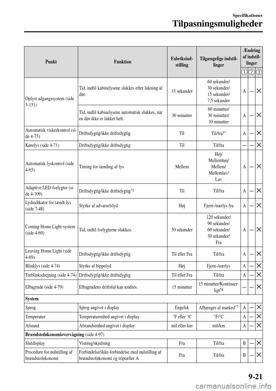MAZDA MODEL 3 HATCHBACK 2016  Instruktionsbog (in Danish) PunktFunktionFabriksind-
stillingTilgængelige indstil-
linger
Ændring
af indstil-
linger
Oplyst adgangssystem (side
5-151)Tid, indtil kabinelysene slukkes efter lukning af
dør.15 sekunder60 sekunde