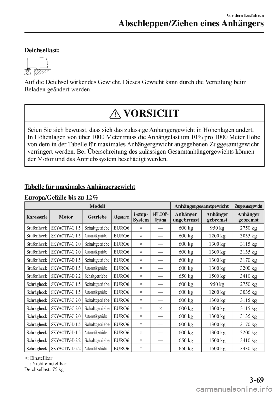 MAZDA MODEL 3 HATCHBACK 2016  Betriebsanleitung (in German) 3–69
Vor dem Losfahren
Abschleppen/Ziehen eines Anhängers
    Deichsellast: 
 
 
  Auf die Deichsel wirkendes Gewicht. Dieses Gewicht kann durch die Verteilung beim 
Beladen geändert werden.
  
 V