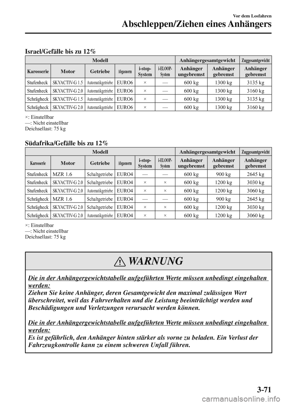 MAZDA MODEL 3 HATCHBACK 2016  Betriebsanleitung (in German) 3–71
Vor dem Losfahren
Abschleppen/Ziehen eines Anhängers
      Israel/Gefälle bis zu 12%   
 Modell   Anhängergesamtgewicht  Zuggesamtgewicht 
 Karosserie  Motor   Getriebe  Abgasnorm  i-stop-
S