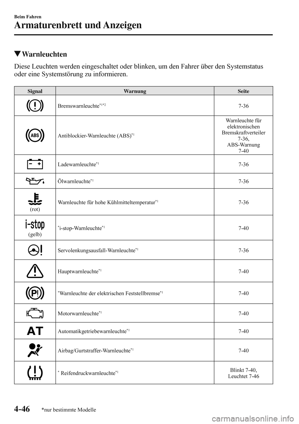 MAZDA MODEL 3 HATCHBACK 2016  Betriebsanleitung (in German) 4–46
Beim Fahren
Armaturenbrett und Anzeigen
*nur bestimmte Modelle
 Warnleuchten
            Diese  Leuchten  werden  eingeschaltet  oder  blinken,  um  den  Fahrer  über  den  Systemstatus 
oder 