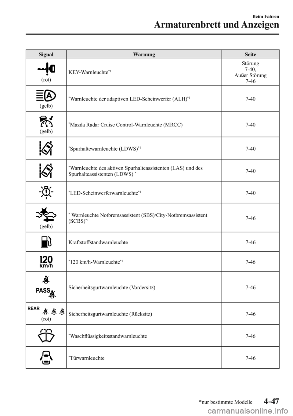 MAZDA MODEL 3 HATCHBACK 2016  Betriebsanleitung (in German) 4–47
Beim Fahren
Armaturenbrett und Anzeigen
*nur bestimmte Modelle
 Signal   Warnung   Seite 
  
 
  (rot)  KEY-Warnleuchte *1   Störung 
 7-40 , 
  Außer  Störung 
 7-46  
  
 
  (gelb)   * War