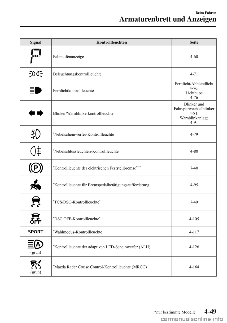 MAZDA MODEL 3 HATCHBACK 2016 Betriebsanleitung (in German) 4–49
Beim Fahren
Armaturenbrett und Anzeigen
*nur bestimmte Modelle
Signal Kontrollleuchten Seite
Fahrstufenanzeige 4-60
Beleuchtungskontrollleuchte 4-71
Fernlichtkontrol MAZDA MODEL 3 HATCHBACK 2016 Betriebsanleitung (in German) 4–49
Beim Fahren
Armaturenbrett und Anzeigen
*nur bestimmte Modelle
Signal Kontrollleuchten Seite
Fahrstufenanzeige 4-60
Beleuchtungskontrollleuchte 4-71
Fernlichtkontrol